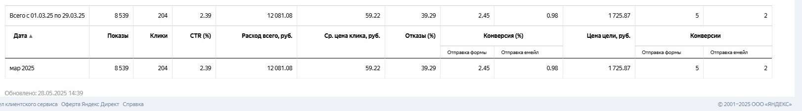 Статистика после запуска